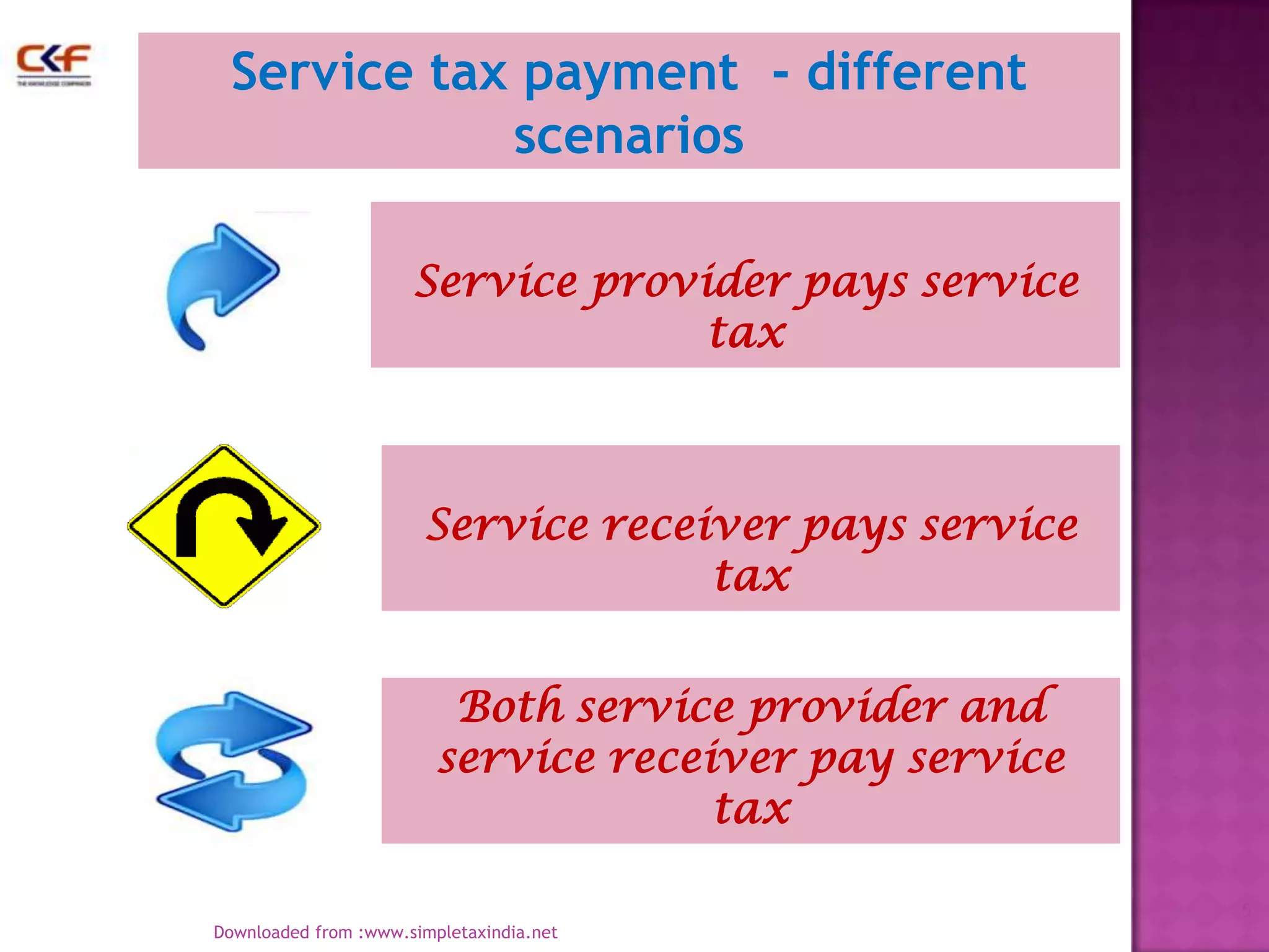 Service tax payment - different
scenarios
Service provider pays service
tax

Service receiver pays service
tax
Both service provider and
service receiver pay service
tax
5
Downloaded from :www.simpletaxindia.net

 