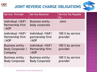 Service Provider

Service Receiver

Individual /HUF/
Partnership firm
/AOP

Business entity –
body corporate

Joint

Individual /HUF/
Partnership firm
/AOP

Individual /HUF/
partnership firm
/AOP

100 % by service
provider

Business entity – Individual /HUF/
Body Corporate / Partnership firm
Company
/AOP

100 % by service
provider

Business entity –
Body Corporate

100 % by service
provider

Business entity –
Body Corporate

Service Tax Payable
by

12
Downloaded from :www.simpletaxindia.net

 