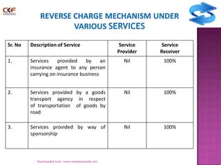 Sr. No

Description of Service

Service
Provider

Service
Receiver

1.

Services
provided
by
an
insurance agent to any person
carrying on insurance business

Nil

100%

2.

Services provided by a goods
transport agency in respect
of transportation of goods by
road

Nil

100%

3.

Services provided by way of
sponsorship

Nil

100%

Downloaded from :www.simpletaxindia.net

14

 