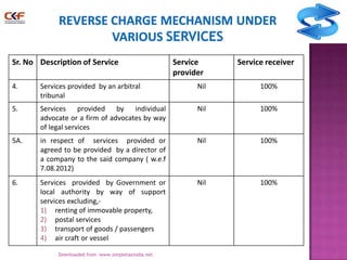 Sr. No Description of Service

Service
provider

Service receiver

4.

Services provided by an arbitral
tribunal

Nil

100%

5.

Services provided by individual
advocate or a firm of advocates by way
of legal services

Nil

100%

5A.

in respect of services provided or
agreed to be provided by a director of
a company to the said company ( w.e.f
7.08.2012)

Nil

100%

6.

Services provided by Government or
local authority by way of support
services excluding,1) renting of immovable property,
2) postal services
3) transport of goods / passengers
4) air craft or vessel

Nil

100%

Downloaded from :www.simpletaxindia.net

15

 