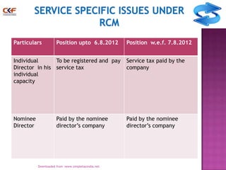 Particulars

Position upto 6.8.2012

Position w.e.f. 7.8.2012

Individual
To be registered and pay
Director in his service tax
individual
capacity

Service tax paid by the
company

Nominee
Director

Paid by the nominee
director‟s company

Paid by the nominee
director‟s company

20
Downloaded from :www.simpletaxindia.net

 