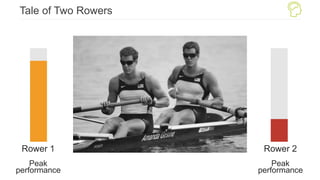 Tale of Two Rowers
Rower 1
Peak
performance
Rower 2
Peak
performance
 