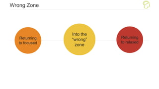 Wrong Zone
Into the
“wrong”
zone
Returning
to focused
Returning
to relaxed
 