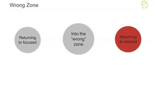 Wrong Zone
Into the
“wrong”
zone
Returning
to focused
Returning
to relaxed
 
