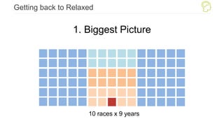 Getting back to Relaxed
1. Biggest Picture
10 races x 9 years
 