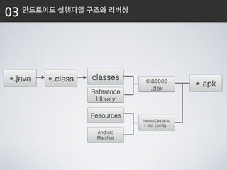 *.java *.class
*.apk
classes
Resources
Android
Manifest
Reference
Library
classes
.dex
resources.arsc
+ etc config…
 