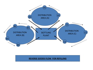 BOTTLING PLANT DISTRIBUTION  AREA (A) DISTRIBUTION  AREA (C) DISTRIBUTION  AREA (B) A3 A2 A1 B3 B4 C1 C2 C3 B1 B2 REVERSE GOODS FLOW  FOR REFILLING 