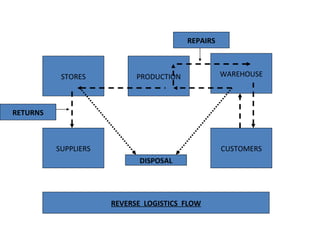 STORES PRODUCTION WAREHOUSE SUPPLIERS RETURNS REVERSE  LOGISTICS  FLOW CUSTOMERS DISPOSAL REPAIRS 