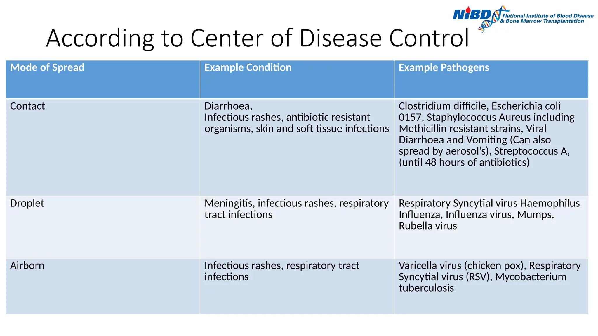 According to Center of Disease Control
Mode of Spread Example Condition Example Pathogens
Contact Diarrhoea,
Infectious rashes, antibiotic resistant
organisms, skin and soft tissue infections
Clostridium difficile, Escherichia coli
0157, Staphylococcus Aureus including
Methicillin resistant strains, Viral
Diarrhoea and Vomiting (Can also
spread by aerosol’s), Streptococcus A,
(until 48 hours of antibiotics)
Droplet Meningitis, infectious rashes, respiratory
tract infections
Respiratory Syncytial virus Haemophilus
Influenza, Influenza virus, Mumps,
Rubella virus
Airborn Infectious rashes, respiratory tract
infections
Varicella virus (chicken pox), Respiratory
Syncytial virus (RSV), Mycobacterium
tuberculosis
 