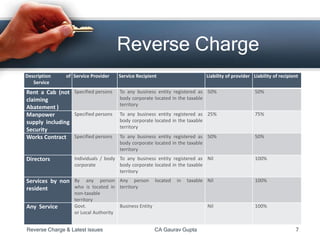 Reverse Charge
Description of
Service
Service Provider Service Recipient Liability of provider Liability of recipient
Rent a Cab (not
claiming
Abatement )
Specified persons To any business entity registered as
body corporate located in the taxable
territory
50% 50%
Manpower
supply including
Security
Specified persons To any business entity registered as
body corporate located in the taxable
territory
25% 75%
Works Contract Specified persons To any business entity registered as
body corporate located in the taxable
territory
50% 50%
Directors Individuals / body
corporate
To any business entity registered as
body corporate located in the taxable
territory
Nil 100%
Services by non
resident
By any person
who is located in
non-taxable
territory
Any person located in taxable
territory
Nil 100%
Any Service Govt.
or Local Authority
Business Entity Nil 100%
Reverse Charge & Latest issues CA Gaurav Gupta 7
 