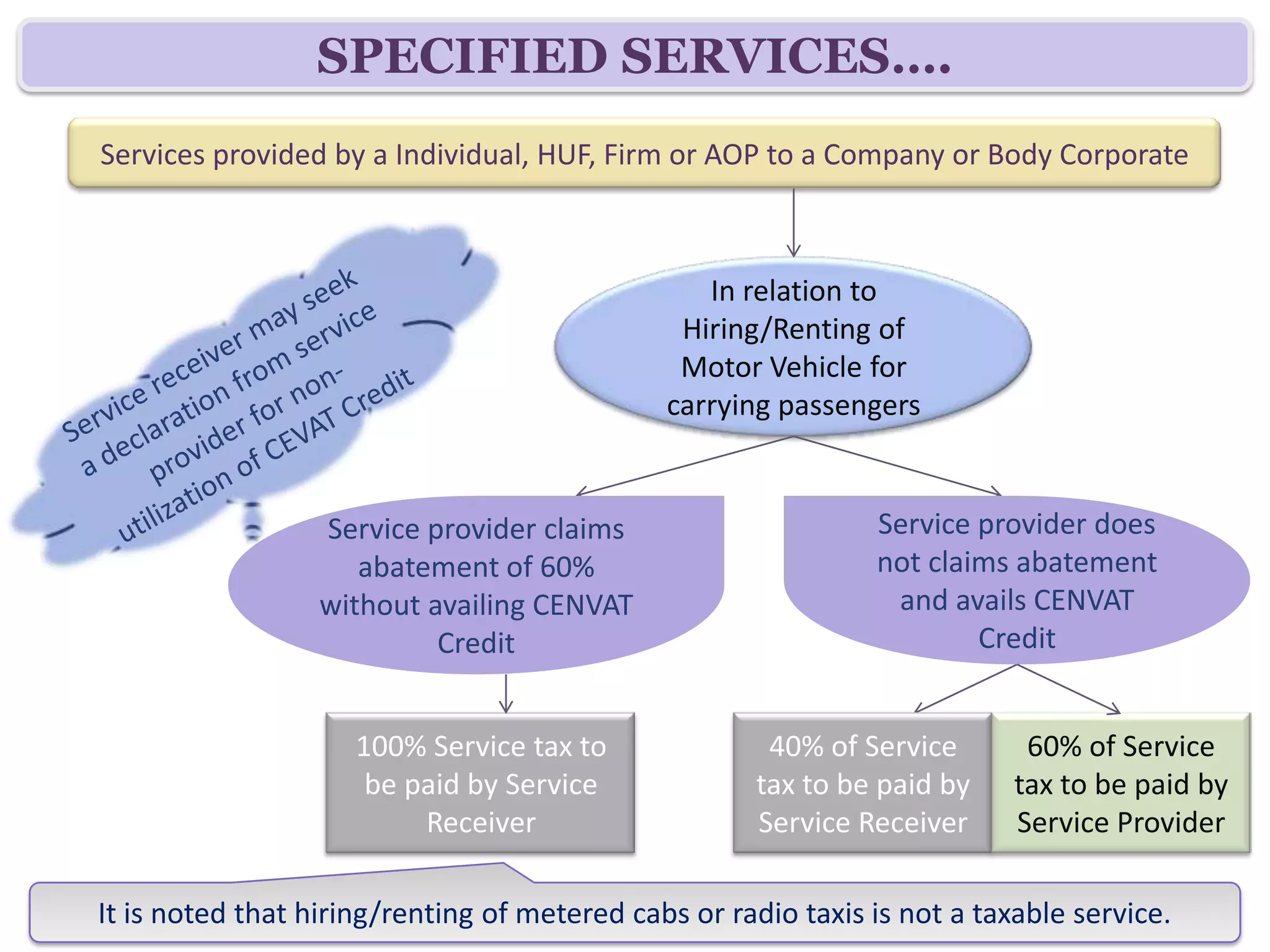 SPECIFIED SERVICES….
Services provided by a Individual, HUF, Firm or AOP to a Company or Body Corporate
                other than those engaged in similar line of business


                                                 In relation to
                                               Hiring/Renting of
                                               Motor Vehicle for
                                              carrying passengers


                  Service provider claims                      Service provider does
                     abatement of 60%                          not claims abatement
                  without availing CENVAT                       and avails CENVAT
                           Credit                                      Credit


                     100% Service tax to              40% of Service        60% of Service
                      be paid by Service             tax to be paid by     tax to be paid by
                          Receiver                   Service Receiver      Service Provider

It is noted that hiring/renting of metered cabs or radio taxis is not a taxable service.
 