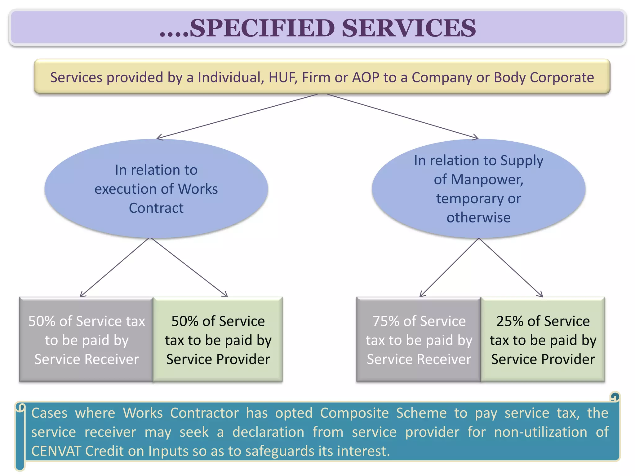 ….SPECIFIED SERVICES
   Services provided by a Individual, HUF, Firm or AOP to a Company or Body Corporate
                   other than those engaged in similar line of business




              In relation to                                       In relation to Supply
           execution of Works                                        of Manpower or
                Contract                                            Security Services*




50% of Service tax      50% of Service                      75% of Service       25% of Service
  to be paid by        tax to be paid by                   tax to be paid by    tax to be paid by
 Service Receiver      Service Provider                    Service Receiver     Service Provider


*Security Services means services in relation to the security of any property, movable or immovable,
or of any person, in any manner and includes the services of investigation, detection or verification,
of any fact or activity. Reverse Charge Applicable on Security Services w.e.f. 07-08-2012.
 