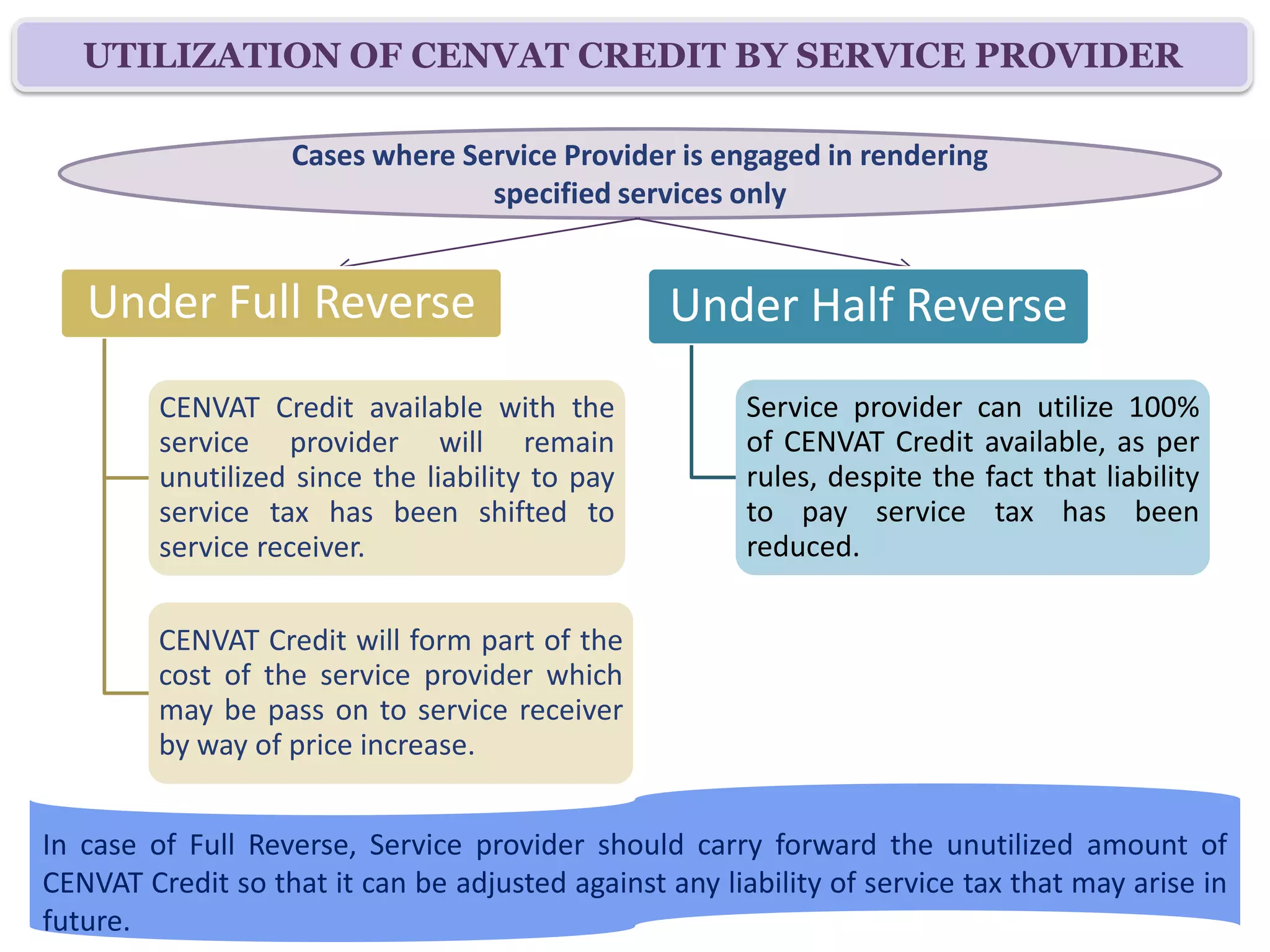UTILIZATION OF CENVAT CREDIT BY SERVICE PROVIDER

                   Cases where Service Provider is engaged in rendering
                                 specified services only


   Under Full Reverse                             Under Half Reverse
         CENVAT Credit available with the               Service provider can utilize 100%
         service provider will remain                   of CENVAT Credit available, as per
         unutilized since the liability to pay          rules, despite the fact that liability
         service tax has been shifted to                to pay service tax has been
         service receiver.                              reduced.

         CENVAT Credit will form part of the
         cost of the service provider which
         may be pass on to service receiver
         by way of price increase.


In case of Full Reverse, Service provider should carry forward the unutilized amount of
CENVAT Credit so that it can be adjusted against any liability of service tax that may arise in
future.
 