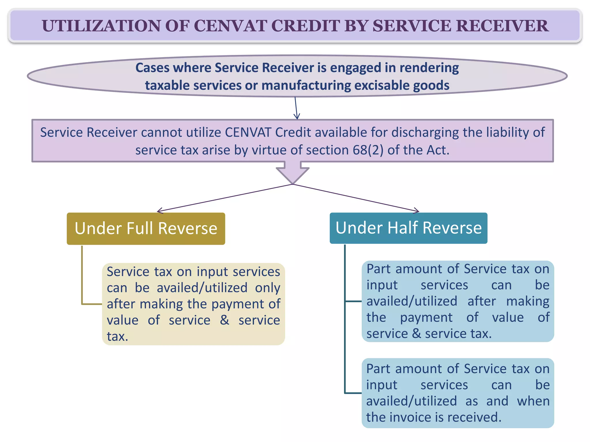 UTILIZATION OF CENVAT CREDIT BY SERVICE RECEIVER

                Cases where Service Receiver is engaged in rendering
                 taxable services or manufacturing excisable goods


Service Receiver cannot utilize CENVAT Credit available for discharging the liability of
                service tax arise by virtue of section 68(2) of the Act.




     Under Full Reverse                            Under Half Reverse

           Service tax on input services                Part amount of Service tax on
           can be availed/utilized only                 input    services     can  be
           after making the payment of                  availed/utilized after making
           value of service & service                   the payment of value of
           tax.                                         service & service tax.

                                                        Part amount of Service tax on
                                                        input    services     can  be
                                                        availed/utilized as and when
                                                        the invoice is received.
 