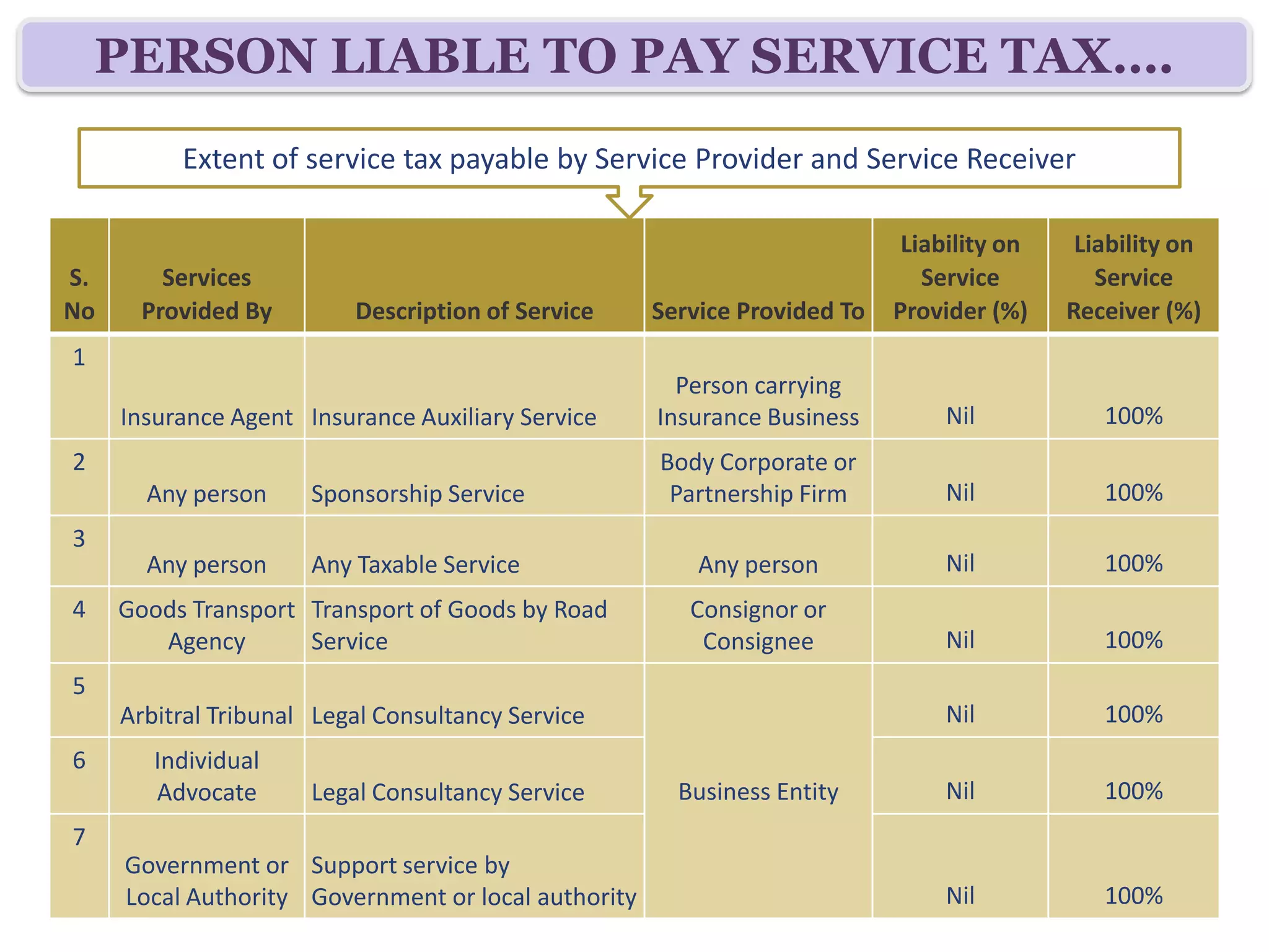 PERSON LIABLE TO PAY SERVICE TAX….
          Extent of service tax payable by Service Provider and Service Receiver

                                                                          Liability on    Liability on
S. Services Provided                                                        Service         Service
No        By              Description of Service   Service Provided To   Provider (%)    Receiver (%)
1                                                    Person carrying
     Insurance Agent Insurance Auxiliary Service   Insurance Business         Nil           100%
2                                                  Body Corporate or
       Any person      Sponsorship Service          Partnership Firm          Nil           100%
3      Any person      Any Taxable Service             Any person             Nil           100%
4   Goods Transport Transport of Goods by Road        Consignor or
       Agency       Service                            Consignee              Nil           100%
5     Director of a
       Company         Any Taxable Service             Company                Nil           100%
6    Arbitral Tribunal Legal Service                                          Nil           100%
7      Individual or
    Firms of Advocate Legal Service                                           Nil           100%
                                                     Business Entity
8                      Support service by
     Government or     Government or local
     Local Authority   authority                                              Nil           100%
 