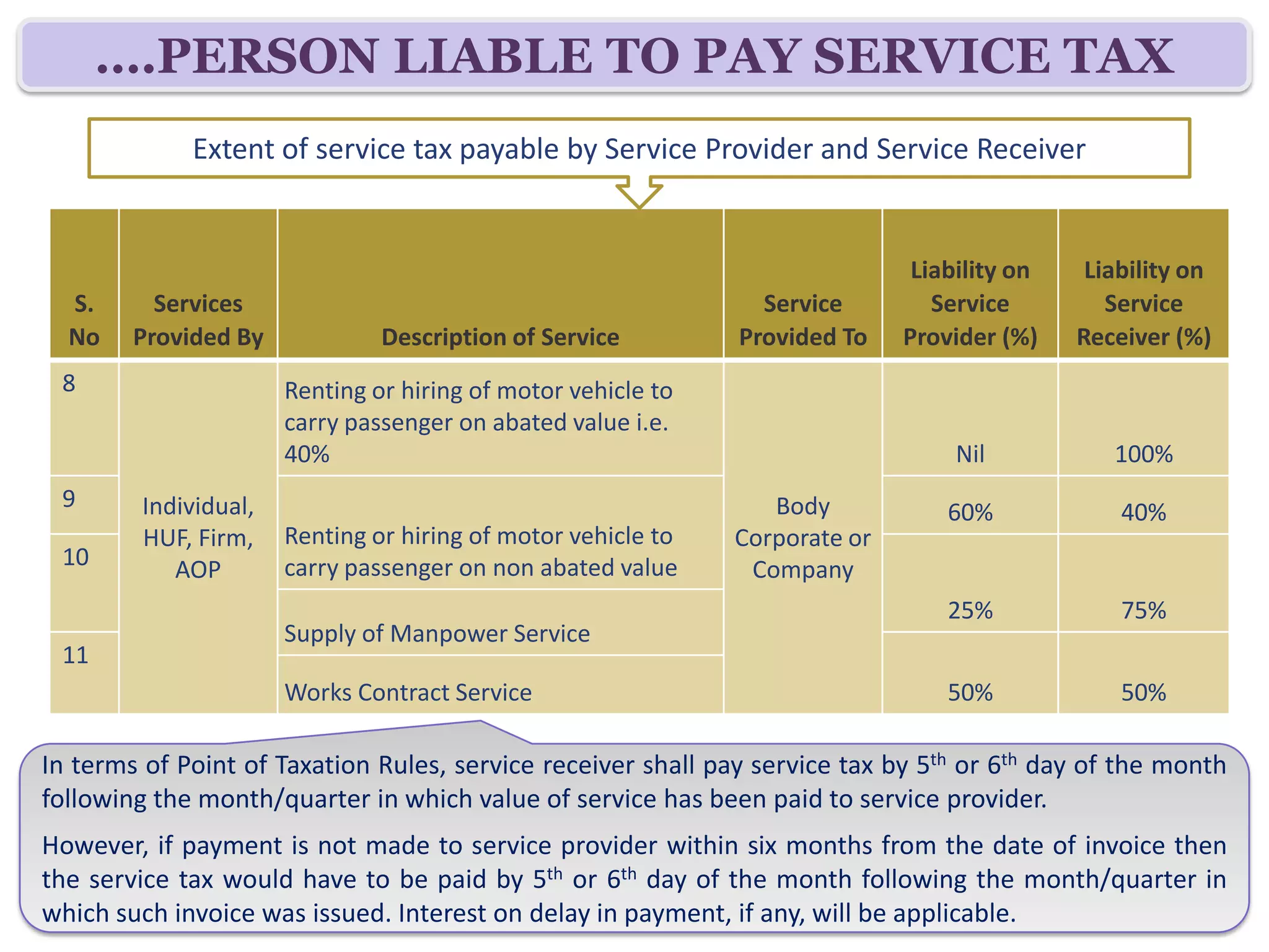 ….PERSON LIABLE TO PAY SERVICE TAX
             Extent of service tax payable by Service Provider and Service Receiver

                                                                                 Liability on    Liability on
  S.      Services                                                    Service      Service         Service
  No    Provided By             Description of Service              Provided To Provider (%)    Receiver (%)
 9                    Renting or hiring of motor vehicle to carry
                      passenger on abated value i.e. 40%                             Nil           100%
 10                   Renting or hiring of motor vehicle to carry
        Individual,   passenger on non abated value                     Body         60%            40%
 11     HUF, Firm,                                                   Corporate
           AOP        Supply of Manpower Service                    or Company       25%            75%
 12
                      Security Services                                              25%            75%
 13
                      Works Contract Service                                         50%            50%


In terms of Point of Taxation Rules, service receiver shall pay service tax by 5th or 6th day of the month
following the month/quarter in which value of service has been paid to service provider.
However, if payment is not made to service provider within six months from the date of invoice then
the service tax would have to be paid by 5th or 6th day of the month following the month/quarter in
which such invoice was issued. Interest on delay in payment, if any, will be applicable.
 