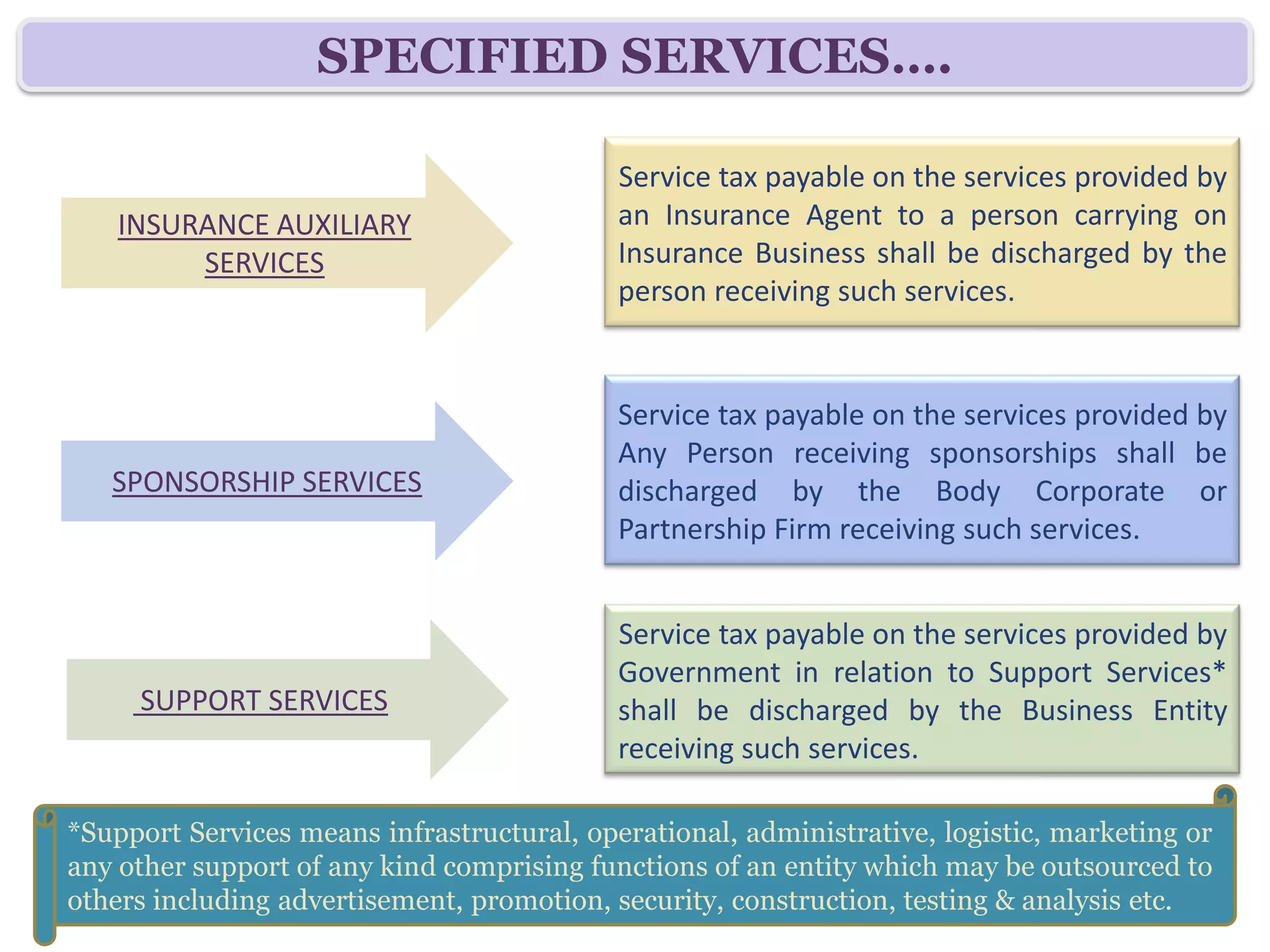 SPECIFIED SERVICES….
                                              Service tax payable on the services provided by
     INSURANCE AUXILIARY                      an Insurance Agent to a person carrying on
          SERVICES                            Insurance Business shall be discharged by the
                                              person receiving such services.

                                              Service tax payable on the services provided by
    SPONSORSHIP SERVICES                      Any Person receiving sponsorships shall be
                                              discharged by the Body Corporate or
                                              Partnership Firm receiving such services.
                                              Service tax payable on the services provided by
     SPONSORSHIP SERVICES                     Government in relation to Support Services*
                                              shall be discharged by the Business Entity
                                              receiving such services.

                                              Service tax payable on the services provided by
      SERVICES BY A DIRECTOR                  a Director of a Company shall be discharged by
                                              that Company. (applicable w.e.f 07-08-2012)

*Support Services means infrastructural, operational, administrative, logistic, marketing or any
other support of any kind comprising functions of an entity which may be outsourced to others
including advertisement, promotion, security, construction, testing & analysis etc.
 