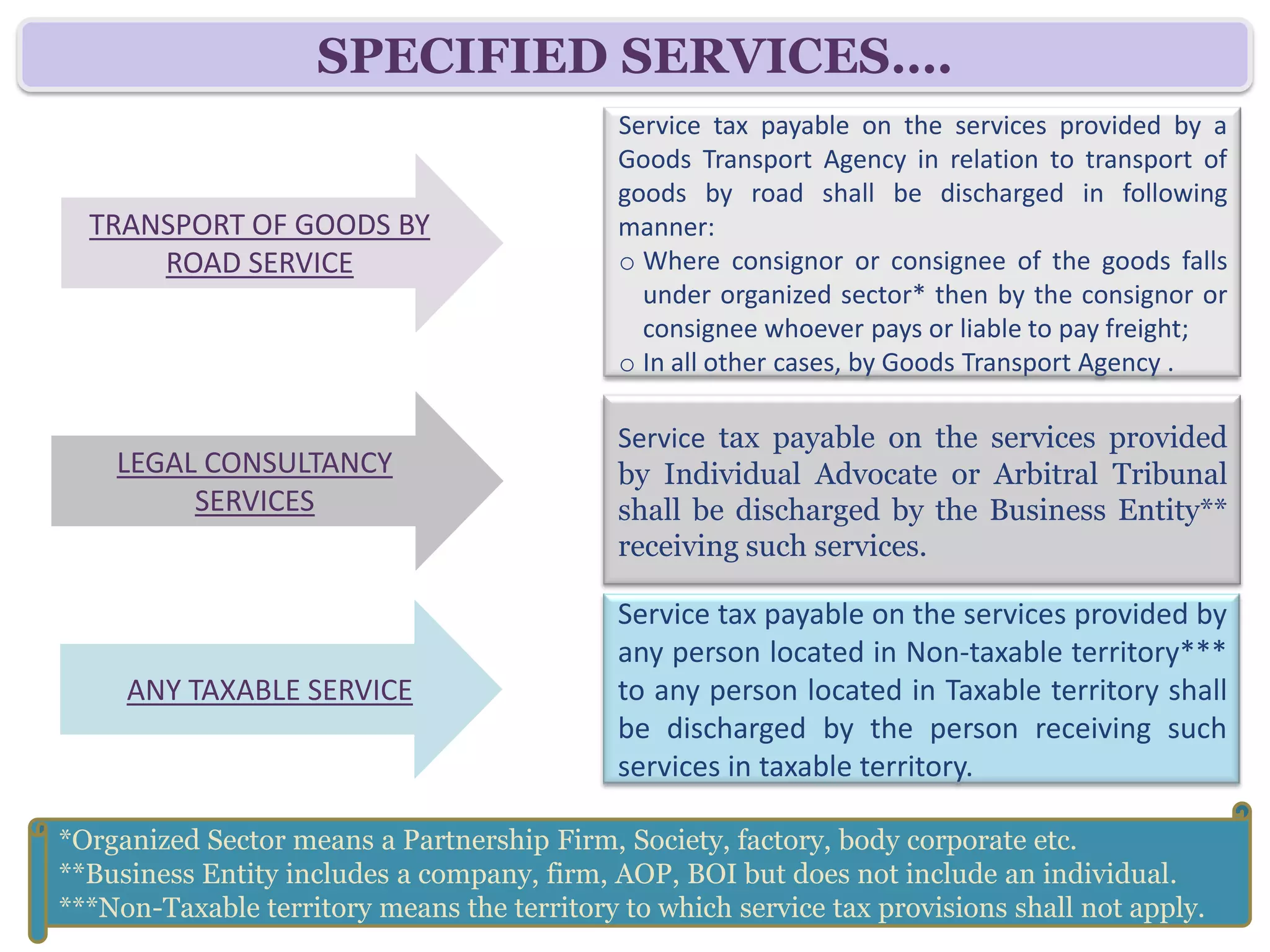 SPECIFIED SERVICES….
                                             Service tax payable on the services provided by a
                                             Goods Transport Agency in relation to transport of
                                             goods by road shall be discharged in following
  TRANSPORT OF GOODS BY                      manner:
      ROAD SERVICE                           o Where consignor or consignee of the goods falls
                                               under organized sector* then by the consignor or
                                               consignee whoever pays or liable to pay freight;
                                             o In all other cases, by Goods Transport Agency .

                                             Service tax payable on the services provided
                                             by Individual Advocates or Firms of
       LEGAL SERVICES                        Advocates or Arbitral Tribunal shall be
                                             discharged by the Business Entity** receiving
                                             such services.
                                             Service tax payable on the services provided by
                                             any person located in Non-taxable territory***
     ANY TAXABLE SERVICE                     to any person located in Taxable territory shall
                                             be discharged by the person receiving such
                                             services in taxable territory.

*Organized Sector means a Body Corporate, Partnership Firm, Society, Factory etc.
**Business Entity includes a company, firm, AOP, BOI but does not include an individual.
***Non-Taxable territory means the territory to which service tax provisions shall not apply.
 