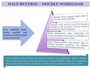 HALF REVERSE – DOUBLE WORKLOAD




Extra workload where
Service provider and
receiver are jointly liable
to pay service tax.




   Cases where service provider has availed benefit of any Abatement, service receiver
   has to make sure that service provider has not availed CENVAT Credit. Any irregularity
   found may attracts interest & penalty on both service provider and service receiver.
 