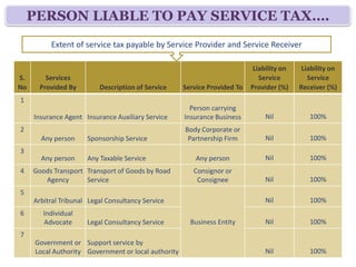 PERSON LIABLE TO PAY SERVICE TAX….
          Extent of service tax payable by Service Provider and Service Receiver

                                                                          Liability on    Liability on
S. Services Provided                                                        Service         Service
No        By              Description of Service   Service Provided To   Provider (%)    Receiver (%)
1                                                    Person carrying
     Insurance Agent Insurance Auxiliary Service   Insurance Business         Nil           100%
2                                                  Body Corporate or
       Any person      Sponsorship Service          Partnership Firm          Nil           100%
3      Any person      Any Taxable Service             Any person             Nil           100%
4   Goods Transport Transport of Goods by Road        Consignor or
       Agency       Service                            Consignee              Nil           100%
5     Director of a
       Company         Any Taxable Service             Company                Nil           100%
6    Arbitral Tribunal Legal Service                                          Nil           100%
7      Individual or
    Firms of Advocate Legal Service                                           Nil           100%
                                                     Business Entity
8                      Support service by
     Government or     Government or local
     Local Authority   authority                                              Nil           100%
 