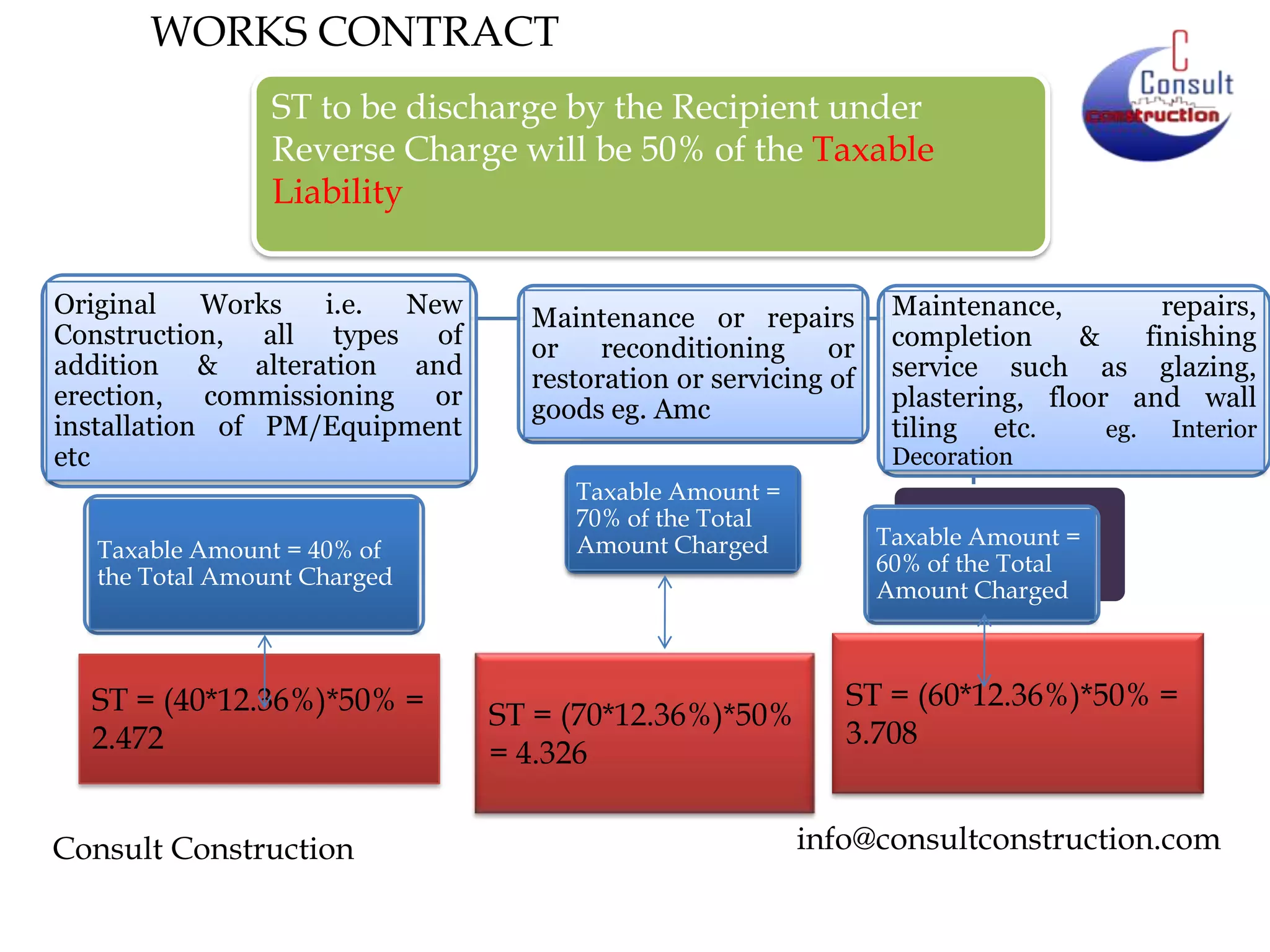 WORKS CONTRACT
ST to be discharge by the Recipient under
Reverse Charge will be 50% of the Taxable
Liability
Original
Works
i.e.
New
Construction, all types of
addition & alteration and
erection, commissioning or
installation of PM/Equipment
etc
Taxable Amount = 40% of
the Total Amount Charged

ST = (40*12.36%)*50% =
2.472
Consult Construction

Maintenance or repairs
or
reconditioning
or
restoration or servicing of
goods eg. Amc

Maintenance,
repairs,
completion
&
finishing
service such as glazing,
plastering, floor and wall
tiling etc.
eg. Interior
Decoration

Taxable Amount =
70% of the Total
Amount Charged

ST = (70*12.36%)*50%
= 4.326

Taxable Amount =
60% of the Total
Amount Charged

ST = (60*12.36%)*50% =
3.708
info@consultconstruction.com

 