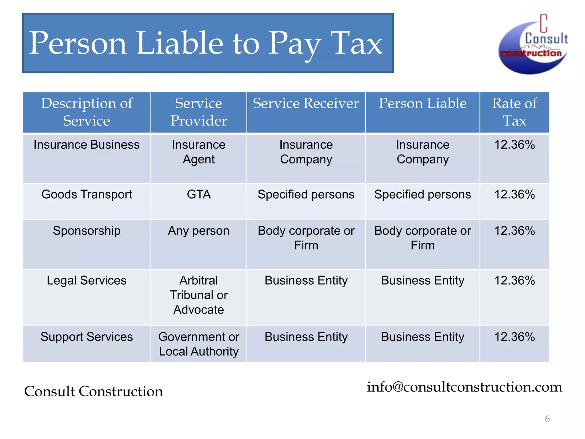 Person Liable to Pay Tax
Description of
Service

Service
Provider

Service Receiver

Person Liable

Rate of
Tax

Insurance Business

Insurance
Agent

Insurance
Company

Insurance
Company

12.36%

Goods Transport

GTA

Specified persons

Specified persons

12.36%

Sponsorship

Any person

Body corporate or
Firm

Body corporate or
Firm

12.36%

Legal Services

Arbitral
Tribunal or
Advocate

Business Entity

Business Entity

12.36%

Support Services

Government or
Local Authority

Business Entity

Business Entity

12.36%

Consult Construction

info@consultconstruction.com
6

 