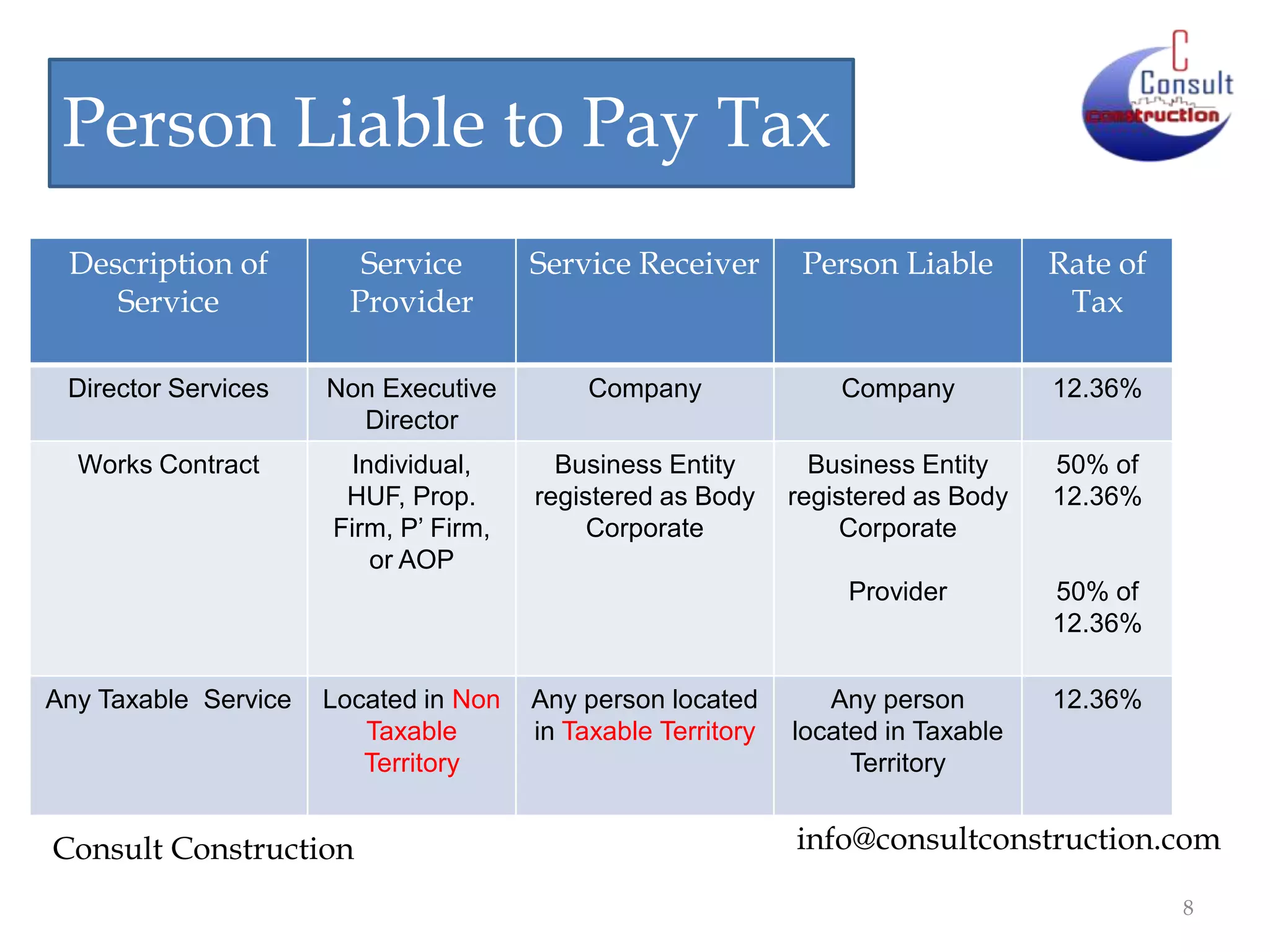 Person Liable to Pay Tax
Description of
Service

Service
Provider

Service Receiver

Person Liable

Rate of
Tax

Director Services

Non Executive
Director

Company

Company

12.36%

Works Contract

Individual,
HUF, Prop.
Firm, P’ Firm,
or AOP

Business Entity
registered as Body
Corporate

Business Entity
registered as Body
Corporate

50% of
12.36%

Provider

50% of
12.36%

Any person
located in Taxable
Territory

12.36%

Any Taxable Service

Located in Non
Taxable
Territory

Consult Construction

Any person located
in Taxable Territory

info@consultconstruction.com
8

 