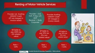 Provider not Availing
CENVAT Credit
(ST not charged in
invoice raised)
Provider Availing
CENVAT Credit
(ST charged in
invoice raised)
Provider = Ind,
HUF, P’ship, LLP,
AOP
Receiver = Body
Corporate
SR liable to
pay 100% tax
(On abated
value)
SP liable to
pay 50% tax
(On non
abated value)
SR liable to
pay 50% tax
(On non
abated value)
Renting of Motor Vehicle Services
Rate =
5.8%
Rate =
7.25%
Rate =
7.25%
Sandesh Mundra & Associates, Prepared by - Nikita Lakhotia
 