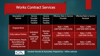 Works Contract Services
Description of
Service
Service
Provider
(Portion
Taxable)
Service
Receiver
(Portion
Taxable)
Effective Rate to Service
Provider
Effective Rate to Service
Receiver
Original Work
Individual,
HUF,
Partnership,
AOP, LLP
(50%)
Business
Entity
Registered
as Body
Corporate
(50%)
Rate = 2.90%
(100*50%*40%*14.5%)
Rate = 2.90%
(100*50%*40%*14.5%)
Only Labour Portion
Rate = 7.25%
(100*50%*14.5%)
Rate = 7.25%
(100*50%*14.5%)
Maintenance, Repair,
Reconditioning,
Completion &
Finishing Services
Rate = 5.08%
(100*50%*70%*14.5%)
Rate = 5.08%
(100*50%*70%*14.5%)
Sandesh Mundra & Associates, Prepared by – Nikita Lakhotia
 