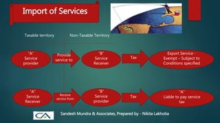 Import of Services
Provide
service to
Taxable territory Non-Taxable Territory
“A”
Service
provider
“A”
Service
Receiver
“B”
Service
provider
“B”
Service
Receiver
Receive
service from
Tax
Export Service -
Exempt – Subject to
Conditions specified
Tax
“A”
Liable to pay service
tax
Sandesh Mundra & Associates, Prepared by - Nikita Lakhotia
 