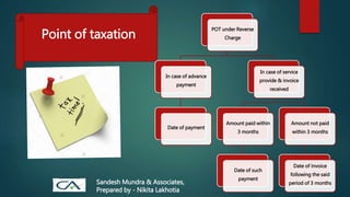 Point of taxation
POT under Reverse
Charge
In case of advance
payment
Date of payment
In case of service
provide & invoice
received
Amount paid within
3 months
Date of such
payment
Amount not paid
within 3 months
Date of invoice
following the said
period of 3 monthsSandesh Mundra & Associates,
Prepared by - Nikita Lakhotia
 