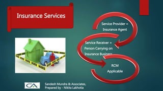 Insurance Services
Service Provider =
Insurance Agent
Service Receiver =
Person Carrying on
Insurance Business
RCM
Applicable
Sandesh Mundra & Associates,
Prepared by - Nikita Lakhotia
 