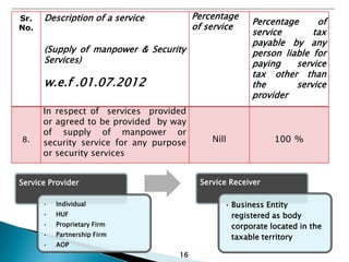 16
Sr.
No.
Description of a service
(Supply of manpower & Security
Services)
w.e.f .01.07.2012
Percentage
of service
Percentage of
service tax
payable by any
person liable for
paying service
tax other than
the service
provider
8.
In respect of services provided
or agreed to be provided by way
of supply of manpower or
security service for any purpose
or security services
Nill 100 %
Service Provider
• Individual
• HUF
• Proprietary Firm
• Partnership Firm
• AOP
Service Receiver
• Business Entity
registered as body
corporate located in the
taxable territory
 
