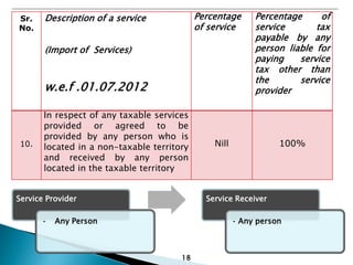 18
Sr.
No.
Description of a service
(Import of Services)
w.e.f .01.07.2012
Percentage
of service
Percentage of
service tax
payable by any
person liable for
paying service
tax other than
the service
provider
10.
In respect of any taxable services
provided or agreed to be
provided by any person who is
located in a non-taxable territory
and received by any person
located in the taxable territory
Nill 100%
Service Provider
• Any Person
Service Receiver
• Any person
 