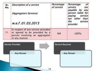 19
Sr.
No.
Description of a service
(Aggregators Services)
w.e.f .01.03.2015
Percentage
of service
Percentage of
service tax
payable by any
person liable for
paying service
tax other than
the service
provider
11.
In respect of any service provided
or agreed to be provided by a
person involving an aggregator
in any manner
Nill 100%
Service Provider
• Any Person
Service Receiver
• Any Person
 