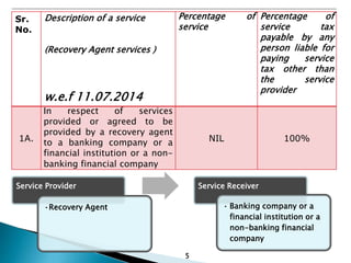 5
Service Provider
•Recovery Agent
Service Receiver
• Banking company or a
financial institution or a
non-banking financial
company
Sr.
No.
Description of a service
(Recovery Agent services )
w.e.f 11.07.2014
Percentage of
service
Percentage of
service tax
payable by any
person liable for
paying service
tax other than
the service
provider
1A.
In respect of services
provided or agreed to be
provided by a recovery agent
to a banking company or a
financial institution or a non-
banking financial company
NIL 100%
 