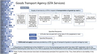 Goods Transport Agency (GTA Services)
Supply of services by a GTA in respect of transportation of goods by road to-
Any factory
registered
under or
governed by
the Factories
Act, 1948; or
Any society
registered
under the
Societies
Registration
Act, 1860 or
under any
other law for
Any co-operative
society established
by or under any
law; or
Any
registered
person
Any body
corporate
established, by
or under any
law; or
Any partnership
firm whether
registered or not
under any law
including AOP
or
Any casual
taxable person
GTA who has not paid GST at the rate of 12% (explained in next
slide)
Specified Recipients
Specified Recipients
Supplier
Recipient
Entry No. 1
a Department or Establishment of the CG/SG/UT or LA or Governmental agencies which has taken GST registration only for the
purpose of deducting tax under Sec 51 (1% TDS on payments over ₹2,50,000) and not for making a taxable supply of goods or services
RCM shall not apply to services provided by a GTA, by way of transport of goods in a goods carriage by road,
to*
*Note: Further, these services have been simultaneously exempted from payment of tax. Thus, there will be no tax liability in this
case
 