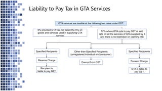 Liability to Pay Tax in GTA Services
GTA services are taxable at the following two rates under GST:
Other than Specified Recipients
(unregistered individual end consumer)
12% where GTA opts to pay GST at said
rate on all the services of GTA supplied by it
and there is no restriction on claiming ITC
5% provided GTA has not taken the ITC on
goods and services used in supplying GTA
service
Specified Recipients Specified Recipients
Reverse Charge Forward Charge
Recipient is
liable to pay GST
GTA is liable to
pay GST
Exempt from GST
 