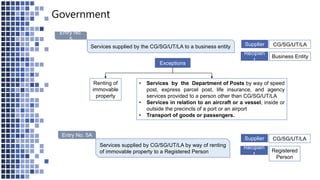 Government
Entry No.
5
Services supplied by the CG/SG/UT/LA to a business entity
Renting of
immovable
property
• Services by the Department of Posts by way of speed
post, express parcel post, life insurance, and agency
services provided to a person other than CG/SG/UT/LA
• Services in relation to an aircraft or a vessel, inside or
outside the precincts of a port or an airport
• Transport of goods or passengers.
Exceptions
Entry No. 5A
Services supplied by CG/SG/UT/LA by way of renting
of immovable property to a Registered Person
CG/SG/UT/LA
Business Entity
Supplier
Recipien
t
CG/SG/UT/LA
Registered
Person
Supplier
Recipien
t
 