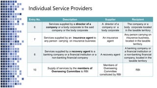 Individual Service Providers
Entry No. Description Supplier Recipient
6
Services supplied by a director of a
company or a body corporate to the said
company or the body corporate
A director of a
company or a
body corporate
The company or a
body corporate located
in the taxable territory
7
Services supplied by an insurance agent to
any person carrying on insurance business
An insurance
agent
Any person carrying on
insurance business,
located in the taxable
territory.
8
Services supplied by a recovery agent to a
banking company or a financial institution or a
non-banking financial company
A recovery agent
A banking company or
a financial institution or
a non-banking financial
company, located in the
taxable territory
10
Supply of services by the members of
Overseeing Committee to RBI
Members of
Overseeing
Committee
constituted by RBI
RBI
 