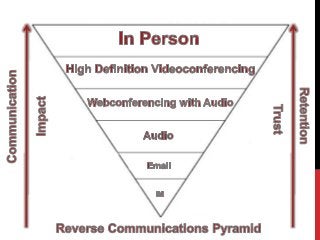 The Reverse Communication Pyramid
