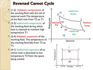  (1-2) Adiabatic compression of
the working fluid with the aid of
external work.The temperature
of the fluid rises from T2 to T1.
 (2-3) Isothermal compression of
the working fluid during which
heat is rejected at constant high
temperature T1.
 (3-4) Adiabatic expansion of the
working fluid. The temperature of
the working fluid falls from T2 to
T1.
 (4-1) Isothermal expansion of air
where heat is absorbed at low
temperature T2 from the space
being cooled.
Reversed Carnot CycleReversed Carnot Cycle
Q1
Q2
T1
T2
Adiabatic
Comp
Adiabatic
Exp
Isothermal
Comp
Isothermal
Exp
Q1
Q2
 