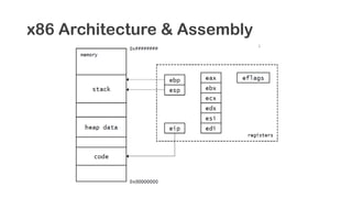 x86 Architecture & Assembly
 