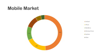 Mobile Market
49%
19%
13%
11%
5%
3%
Android
iPhone
BlackBerry
Windows Phone
Symbian
Other
 