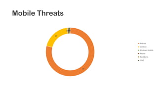 Mobile Threats
79
19
0.30.70.30.7
Android
Symbian
Windows Mobile
iPhone
BlackBerry
J2ME
 
