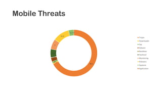Mobile Threats
66.1
0.71
2.7
0.3
5.6
7
11.2
3.7 0
Trojan
Downloader
Spy
Adware
Backdoor
Hacktool
Monitoring
Riskware
Spyware
Application
 