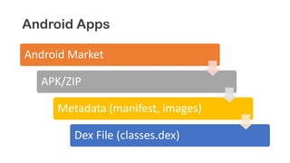 Android Apps
Android Market
APK/ZIP
Metadata (manifest, images)
Dex File (classes.dex)
 