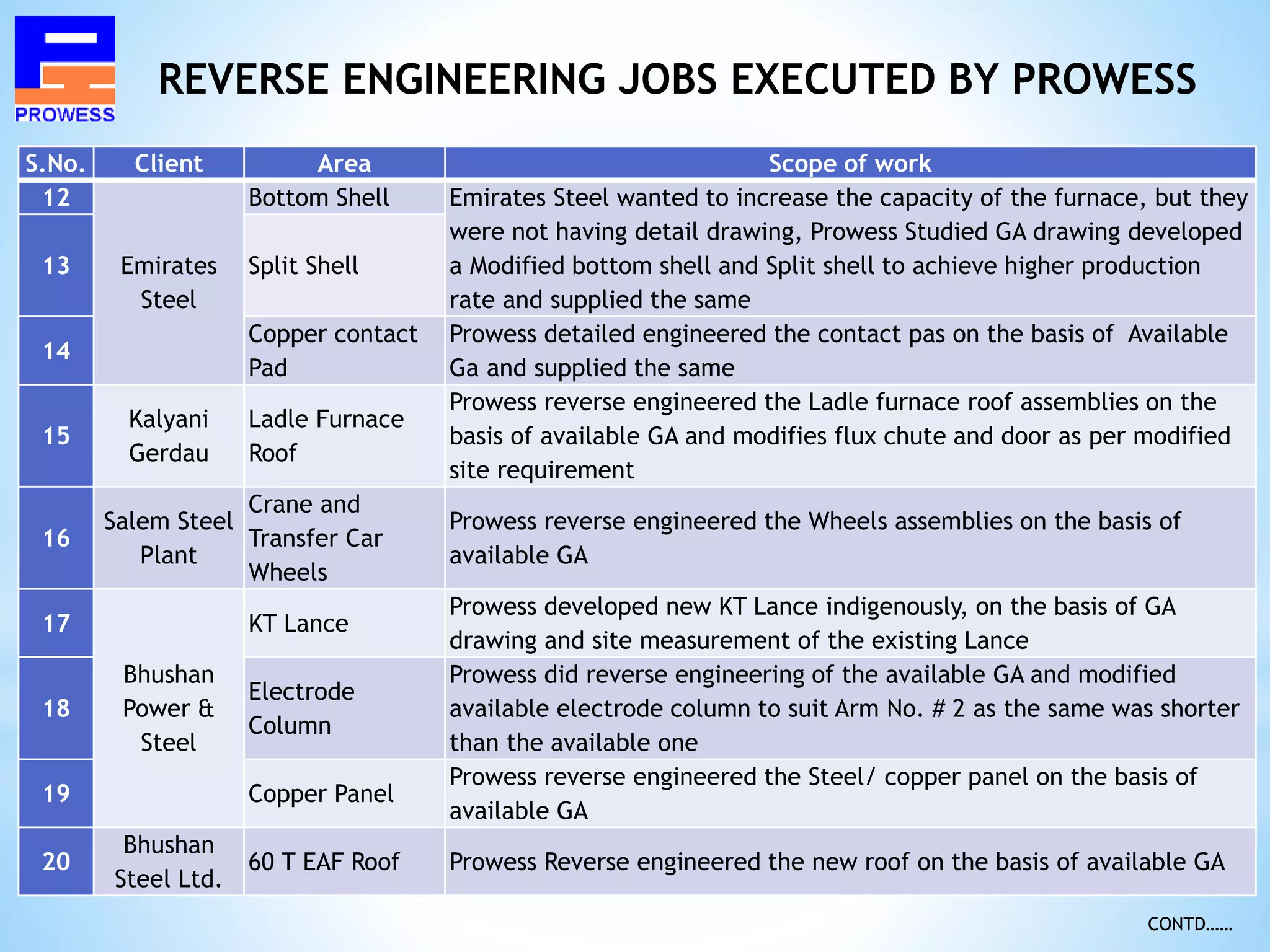 REVERSE ENGINEERING JOBS EXECUTED BY PROWESS
S.No. Client Area Scope of work
12
Emirates
Steel
Bottom Shell Emirates Steel wanted to increase the capacity of the furnace, but they
were not having detail drawing, Prowess Studied GA drawing developed
a Modified bottom shell and Split shell to achieve higher production
rate and supplied the same
13 Split Shell
14
Copper contact
Pad
Prowess detailed engineered the contact pas on the basis of Available
Ga and supplied the same
15
Kalyani
Gerdau
Ladle Furnace
Roof
Prowess reverse engineered the Ladle furnace roof assemblies on the
basis of available GA and modifies flux chute and door as per modified
site requirement
16
Salem Steel
Plant
Crane and
Transfer Car
Wheels
Prowess reverse engineered the Wheels assemblies on the basis of
available GA
17
Bhushan
Power &
Steel
KT Lance
Prowess developed new KT Lance indigenously, on the basis of GA
drawing and site measurement of the existing Lance
18
Electrode
Column
Prowess did reverse engineering of the available GA and modified
available electrode column to suit Arm No. # 2 as the same was shorter
than the available one
19 Copper Panel
Prowess reverse engineered the Steel/ copper panel on the basis of
available GA
20
Bhushan
Steel Ltd.
60 T EAF Roof Prowess Reverse engineered the new roof on the basis of available GA
CONTD……
 