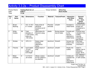 Activity 3.3.2a – Product Disassembly Chart
Product Name:     Testing Rack for L3                        Group members:        Olivia Foy
Date:             4/28/11                                                          Kevin Kubis
Time:             11:54

Part      Part     Qty   Dimensions         Function           Material     Texture/Finish        Interaction          General
 #       Name                                                                                     with Other            Notes
                                                                                                     Parts           (i.e.: wear,
                                                                                                                        stress
                                                                                                                     indicators)
1      Brown       1     15.5 X 16.5   Keep wires &            Phenolic     smooth               Screwed to        Corners have
       Backing           X 1 inches    electrical              laminate                          metal frame       broken off.
                                       functions out of                                                            (substance is
                                       harm.                                                                       weak)
2      White       99    Total         Allow place for         plastic      Bumpy texture        Female part       Fixtures have
       Outlets           diameter of   fixtures to plug                     due to holes         to the            vibrated in the
                         1.129 inches; into.                                                     fixtures,         outlets,
                         holes are                                                               attached to       causing
                         .135 inches                                                             metal frame.      changes in
                                                                                                                   test results.
3      Screws      14    .375 X .5      Keeps metal            aluminum Smooth                   Screws into       Flat-head
                                        brackets                                                 holes in the      screw driver
                                        attached to                                              brackets.         unscrews it.
                                        frame.
4      Fixtures    99    1inch depth,   Keeps track of         aluminum smooth                   Hooks into        Used in
                         .75 inch       time.                                                    outlets           planes; has to
                         height, 1.25                                                                              withstand
                         inch length                                                                               temps -85 to
                                                                                                                   257 degrees F
5      Metal       9     1 X 16.5 X     Allows a place         aluminum smooth                   Outlets are       Are screwed
       brackets          .25 inches     for the outlets to                                       inserted into     in with screws.
                                        be attached.                                             them;
                                                                                                 attached to
                                                                                                 metal frame.
                                                                                                           Project Lead The Way, Inc.
                                                                                                                      Copyright 2007
                                                     IED – Unit 3 – Lesson 3.3 – Activity 3.3.2a – Product Disassembly Chart –Page 1
 