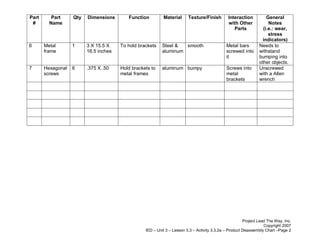 Part      Part     Qty   Dimensions       Function         Material      Texture/Finish        Interaction          General
 #       Name                                                                                  with Other            Notes
                                                                                                  Parts           (i.e.: wear,
                                                                                                                     stress
                                                                                                                 indicators)
6      Metal       1     3 X 15.5 X    To hold brackets    Steel &  smooth                    Metal bars        Needs to
       frame             16.5 inches                       aluminum                           screwed into      withstand
                                                                                              it                bumping into
                                                                                                                other objects.
7      Hexagonal   6     .375 X .50    Hold brackets to    aluminum bumpy                     Screws into       Unscrewed
       screws                          metal frames                                           metal             with a Allen
                                                                                              brackets          wrench




                                                                                                        Project Lead The Way, Inc.
                                                                                                                   Copyright 2007
                                                  IED – Unit 3 – Lesson 3.3 – Activity 3.3.2a – Product Disassembly Chart –Page 2
 